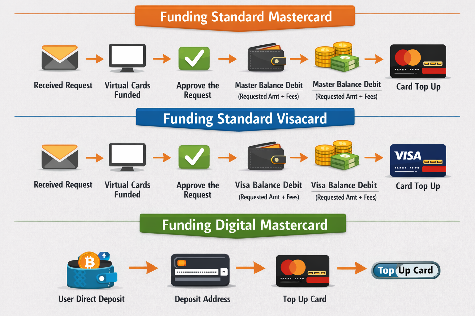 Card topup flow